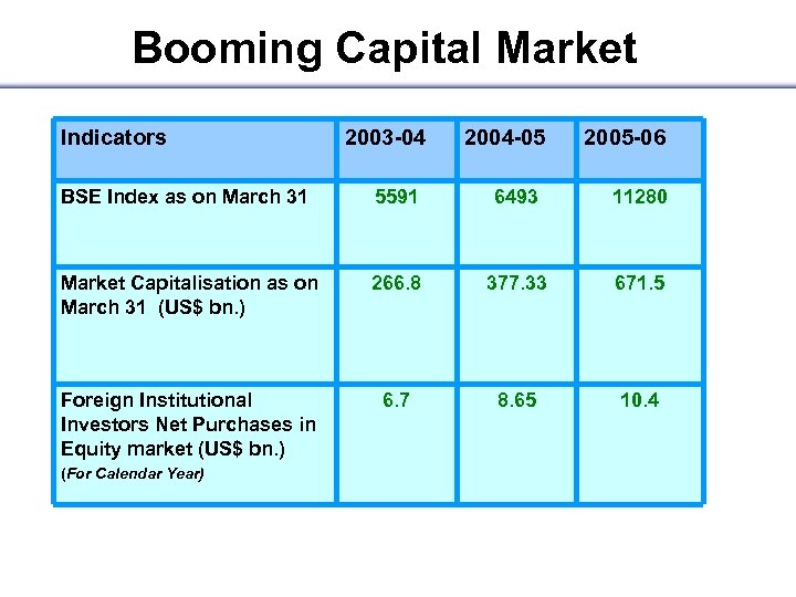 Booming Capital Market Indicators 2003 -04 2004 -05 2005 -06 BSE Index as on