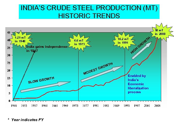 INDIA’S CRUDE STEEL PRODUCTION (MT) HISTORIC TRENDS 58 m. T in 2008 1. 25