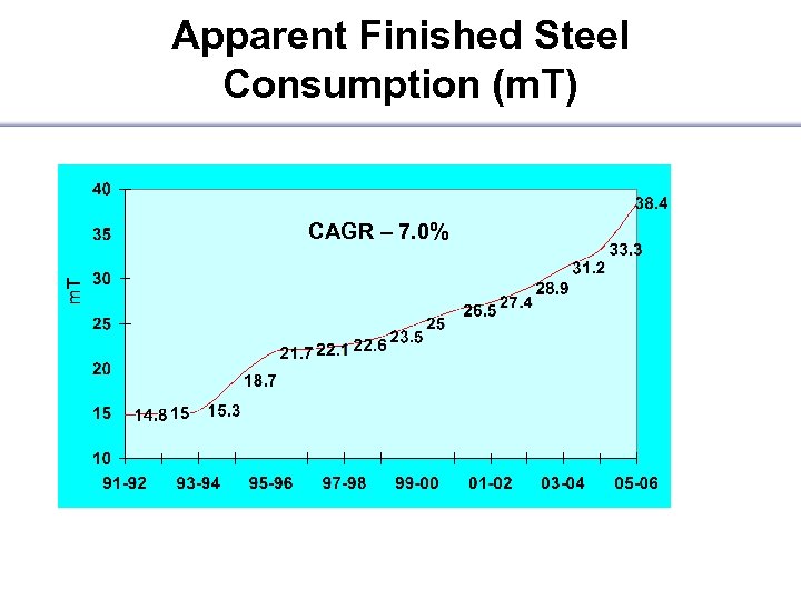 Apparent Finished Steel Consumption (m. T) CAGR – 7. 0% 