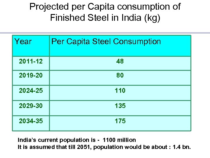 Projected per Capita consumption of Finished Steel in India (kg) Year Per Capita Steel