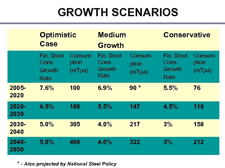 GROWTH SCENARIOS Optimistic Case Medium Growth Conservative Fin. Steel Cons. Growth Rate Consum- Fin.