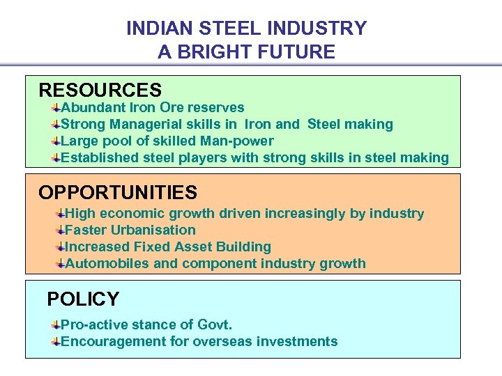 INDIAN STEEL INDUSTRY A BRIGHT FUTURE RESOURCES Abundant Iron Ore reserves Strong Managerial skills