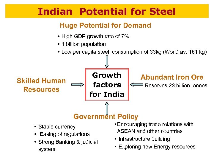 Indian Potential for Steel Huge Potential for Demand • High GDP growth rate of