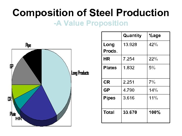 Composition of Steel Production -A Value Proposition Quantity Long Prods. 13. 928 42% HR