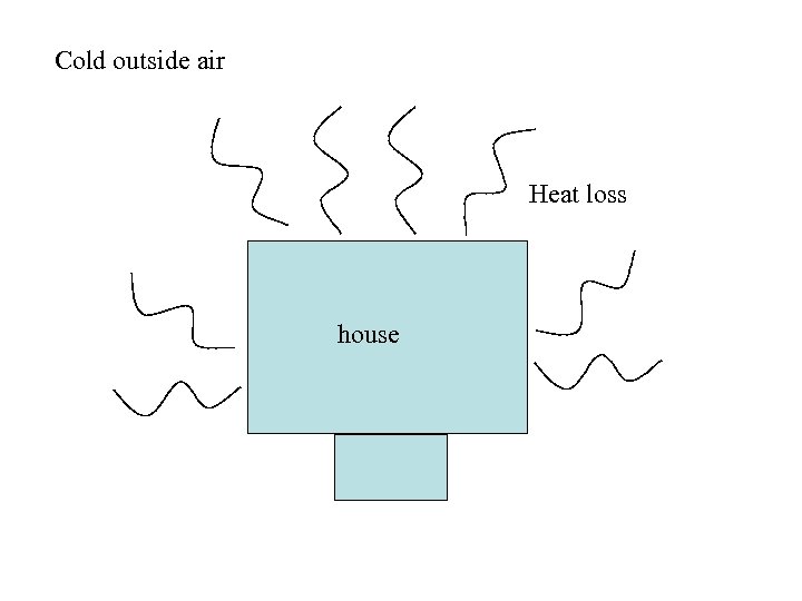 Cold outside air Heat loss house 