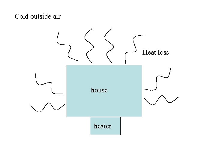 Cold outside air Heat loss house heater 