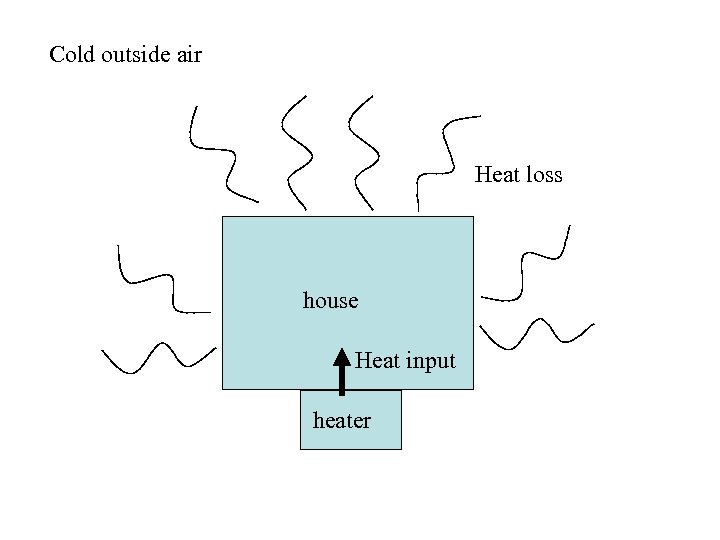 Cold outside air Heat loss house Heat input heater 