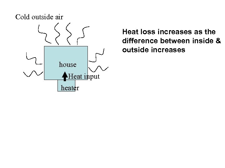 Cold outside air Heat loss increases as the difference between inside & outside increases