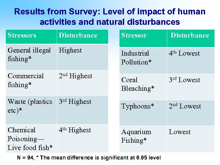 Results from Survey: Level of impact of human activities and natural disturbances Stressors Disturbance