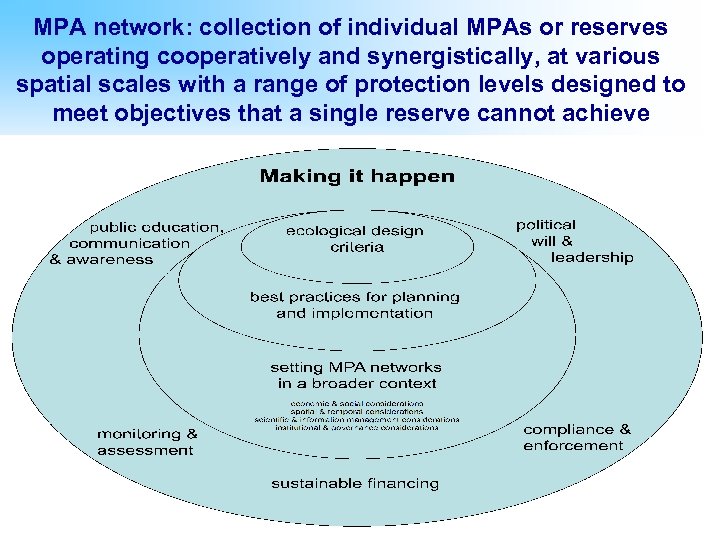 MPA network: collection of individual MPAs or reserves operating cooperatively and synergistically, at various