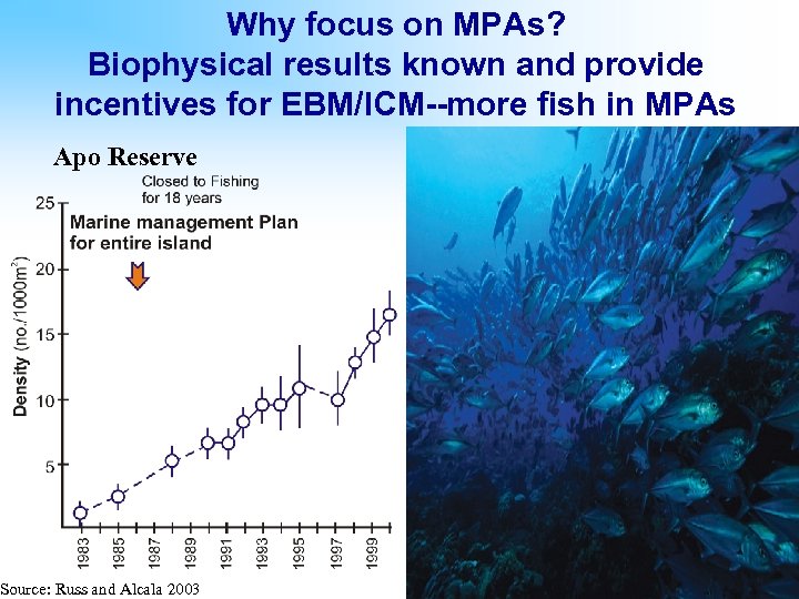 Why focus on MPAs? Biophysical results known and provide incentives for EBM/ICM--more fish in