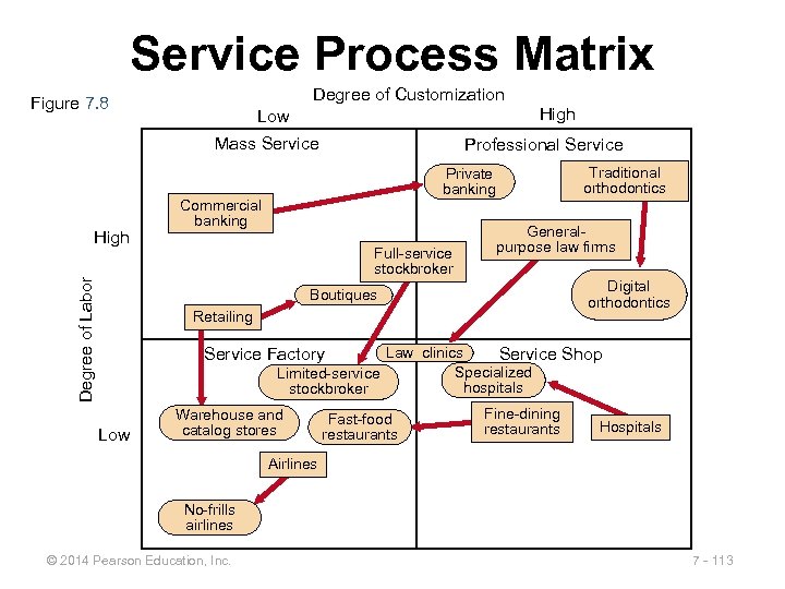 Service Process Matrix Degree of Customization Figure 7. 8 High Low Mass Service Degree
