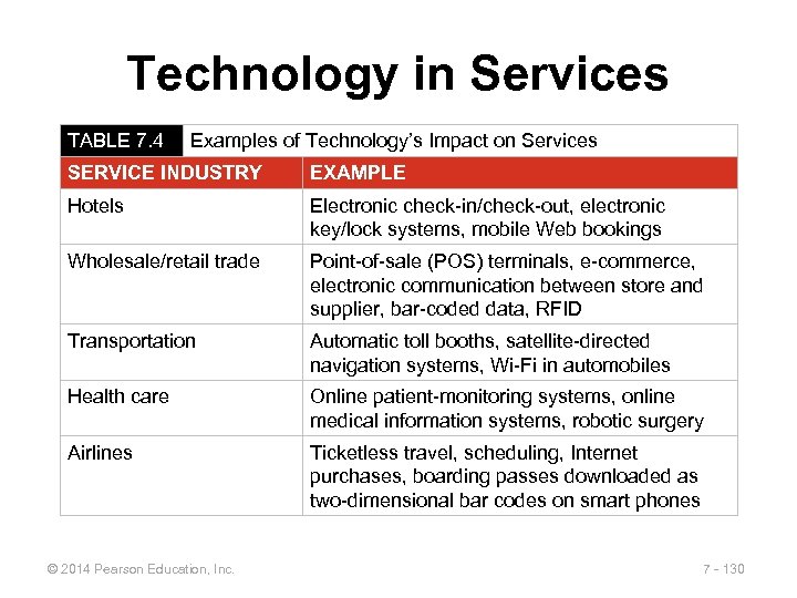 Technology in Services TABLE 7. 4 Examples of Technology’s Impact on Services SERVICE INDUSTRY