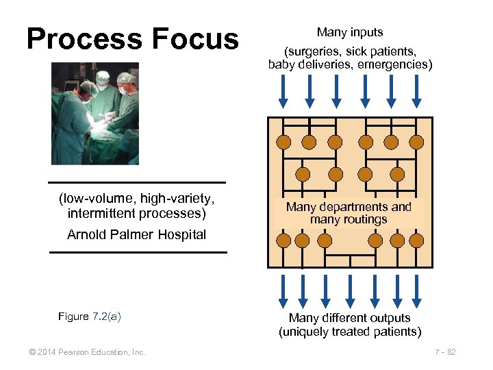 Process Focus (low-volume, high-variety, intermittent processes) Many inputs (surgeries, sick patients, baby deliveries, emergencies)