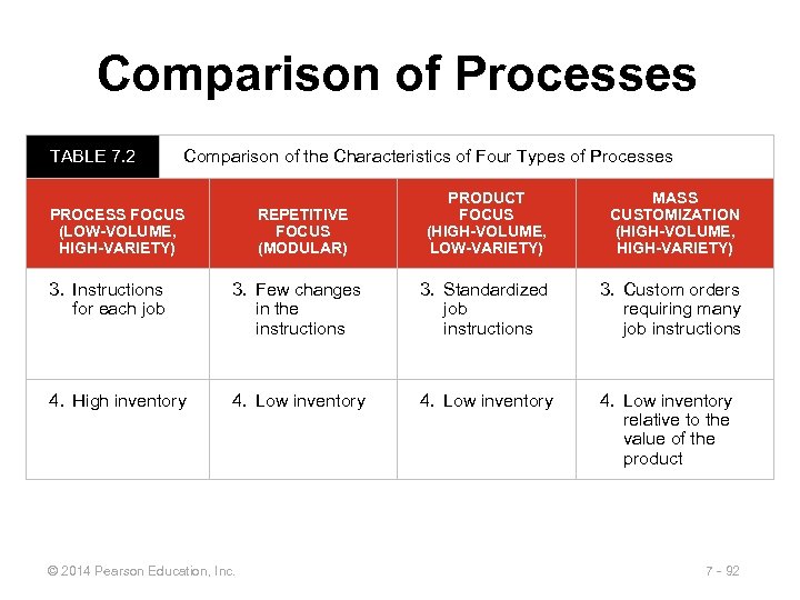 Comparison of Processes TABLE 7. 2 Comparison of the Characteristics of Four Types of