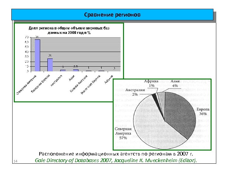 Сравнение регионов 14 Расположение информационных агентств по регионам в 2007 г. Gale Directory of