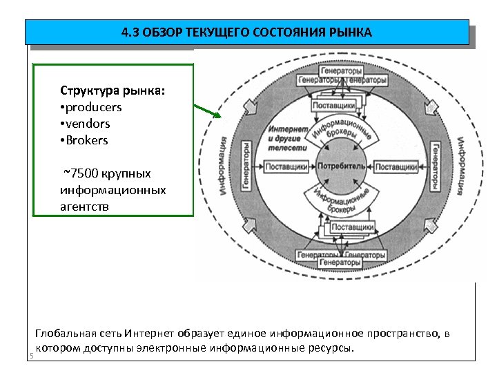 4. 3 ОБЗОР ТЕКУЩЕГО СОСТОЯНИЯ РЫНКА Структура рынка: • producers • vendors • Brokers