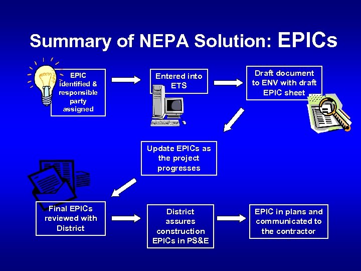 Summary of NEPA Solution: EPICs EPIC identified & responsible party assigned Entered into ETS