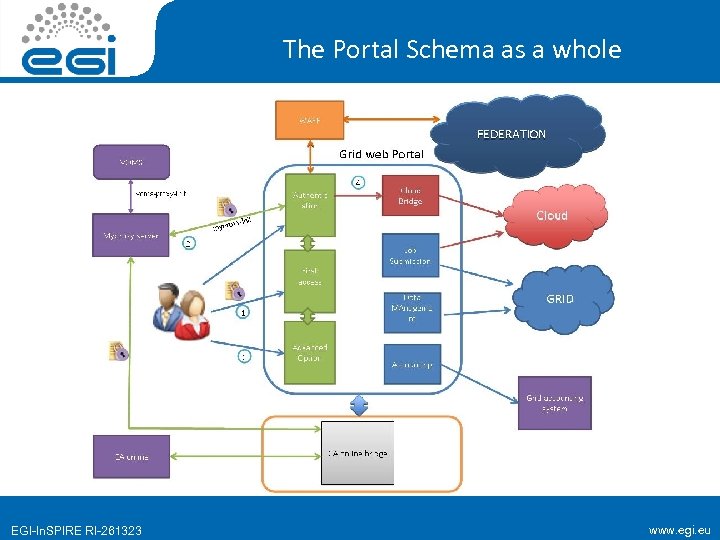 The Portal Schema as a whole EGI-In. SPIRE RI-261323 www. egi. eu 