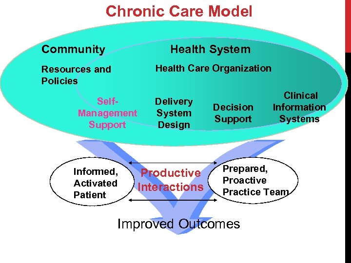 Chronic Care Model Community Health System Health Care Organization Resources and Policies Self. Management