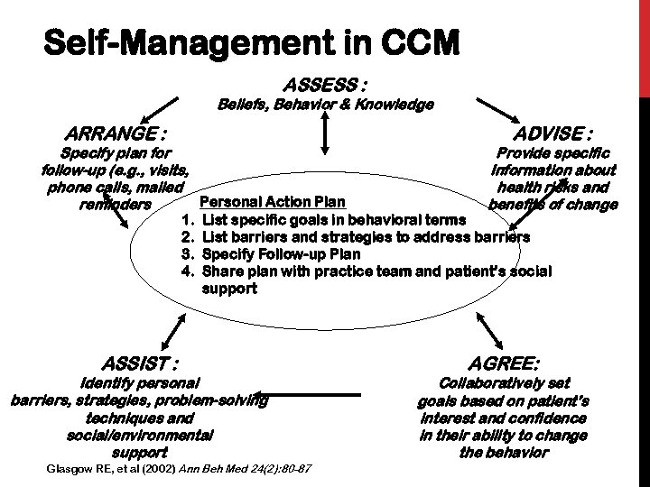 Self-Management in CCM ASSESS : Beliefs, Behavior & Knowledge ARRANGE : Specify plan for