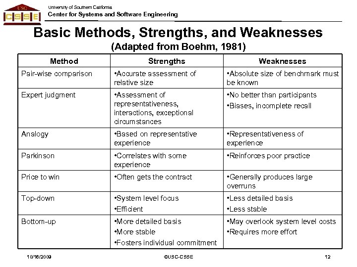 University of Southern California Center for Systems and Software Engineering Basic Methods, Strengths, and