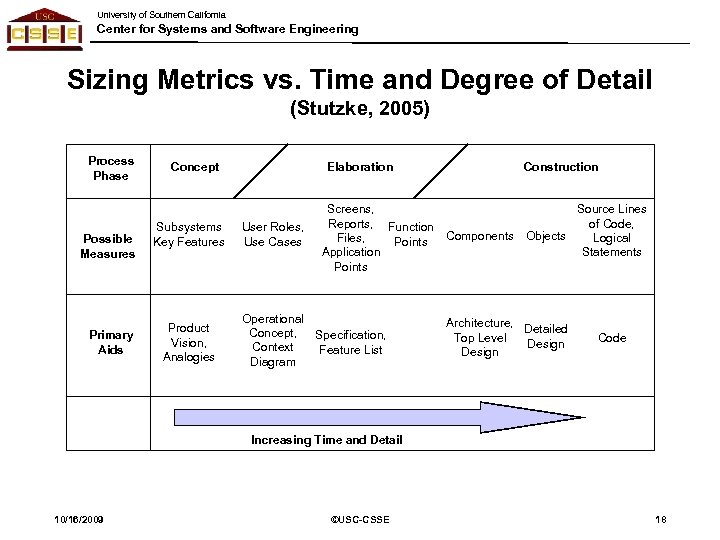 University of Southern California Center for Systems and Software Engineering Sizing Metrics vs. Time