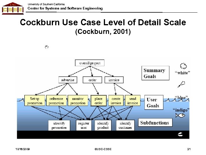University of Southern California Center for Systems and Software Engineering Cockburn Use Case Level