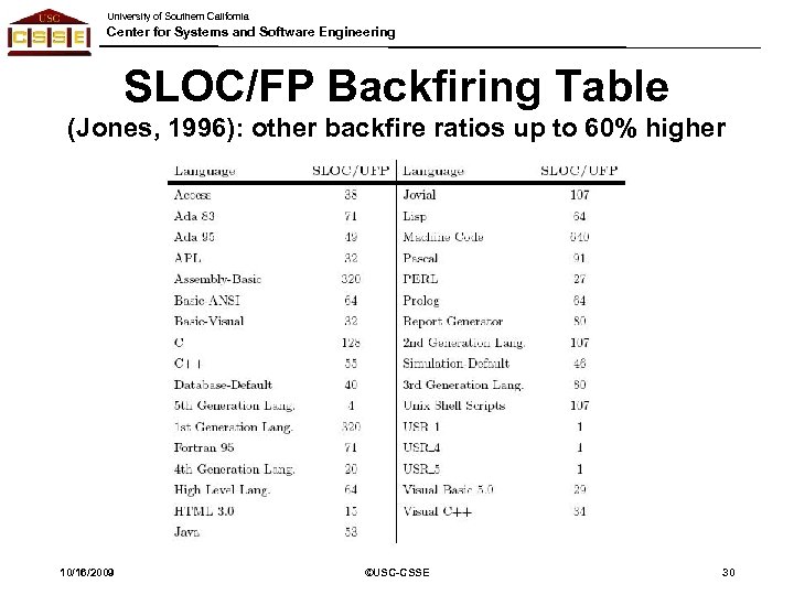 University of Southern California Center for Systems and Software Engineering SLOC/FP Backfiring Table (Jones,