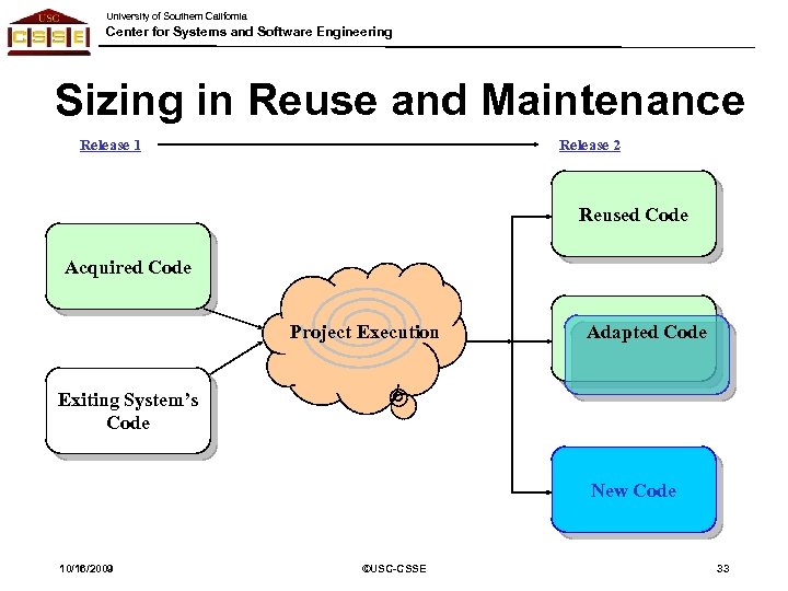 University of Southern California Center for Systems and Software Engineering Sizing in Reuse and