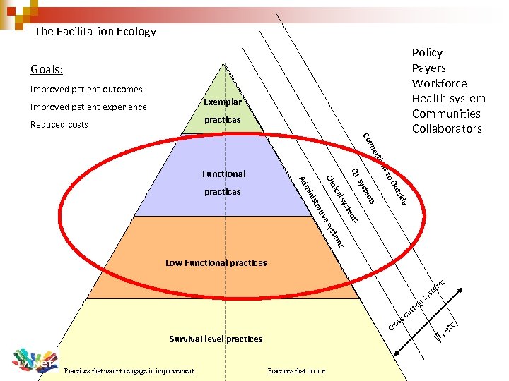 The Facilitation Ecology Policy Payers Workforce Health system Communities Collaborators Goals: Improved patient outcomes