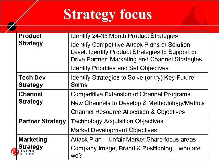 Strategy focus Product Strategy Identify 24 -36 Month Product Strategies Identify Competitive Attack Plans