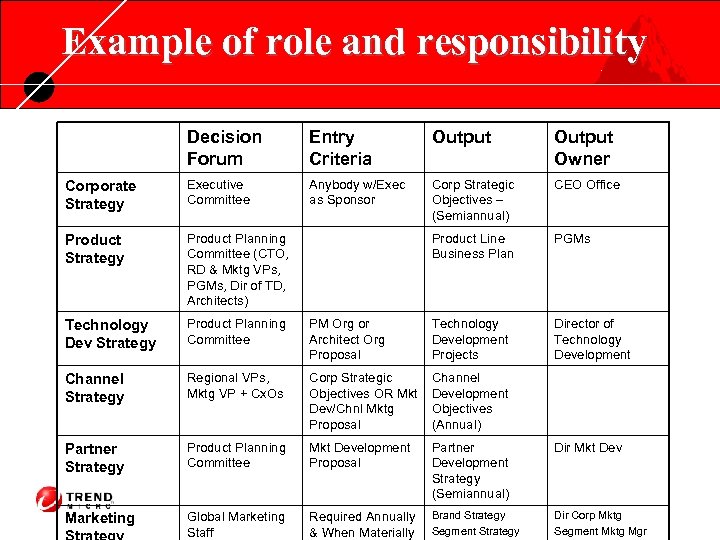 Example of role and responsibility Decision Forum Entry Criteria Output Owner Corporate Strategy Executive