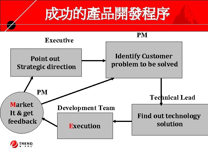 成功的產品開發程序 PM Executive Point out Strategic direction Identify Customer problem to be solved PM