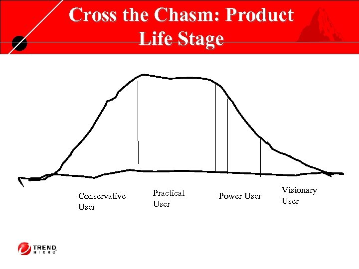 Cross the Chasm: Product Life Stage Conservative User Practical User Power User Visionary User