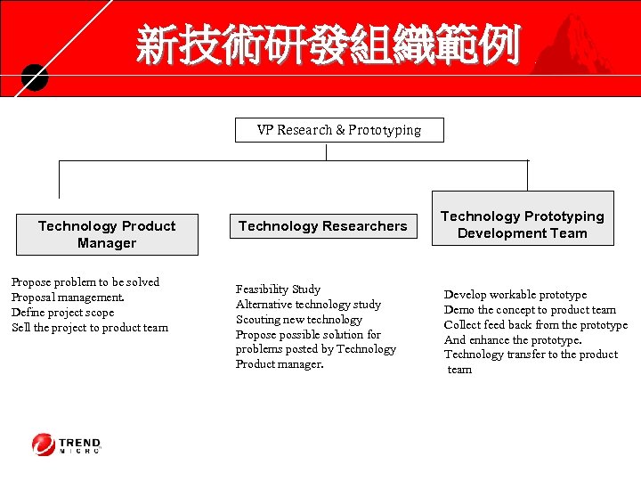 新技術研發組織範例 VP Research & Prototyping Technology Product Manager Propose problem to be solved Proposal