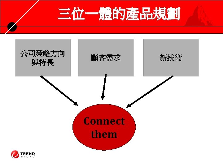三位一體的產品規劃 公司策略方向 與特長 顧客需求 Connect them 新技術 