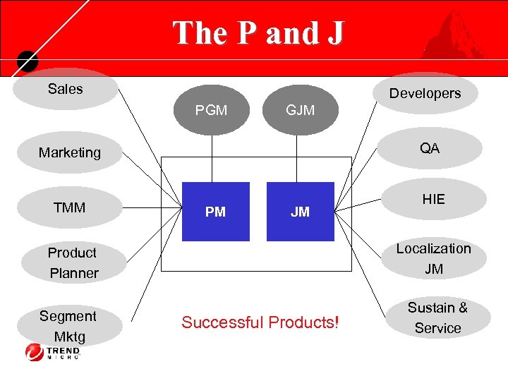 The P and J Sales Developers PGM GJM QA Marketing TMM PM JM Localization