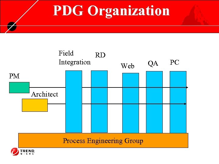 PDG Organization Field RD Integration Web PM Architect Process Engineering Group QA PC 