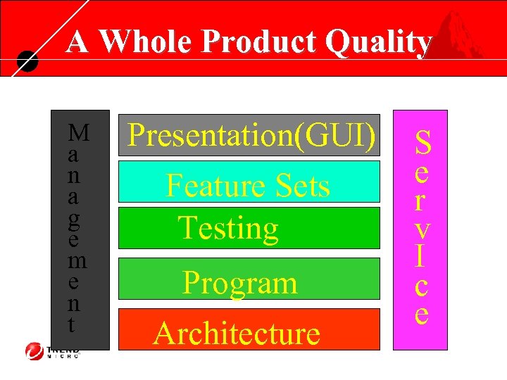 A Whole Product Quality M a n a g e m e n t