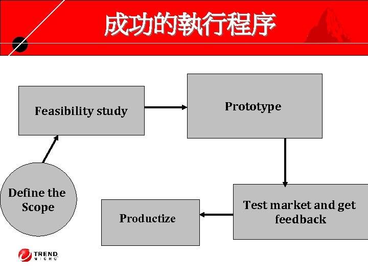成功的執行程序 Feasibility study Define the Scope Productize Prototype Test market and get feedback 