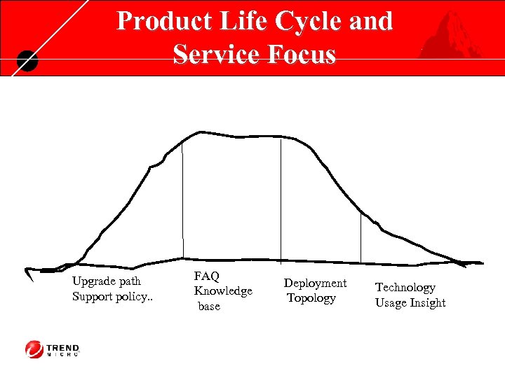 Product Life Cycle and Service Focus Upgrade path Support policy. . FAQ Knowledge base