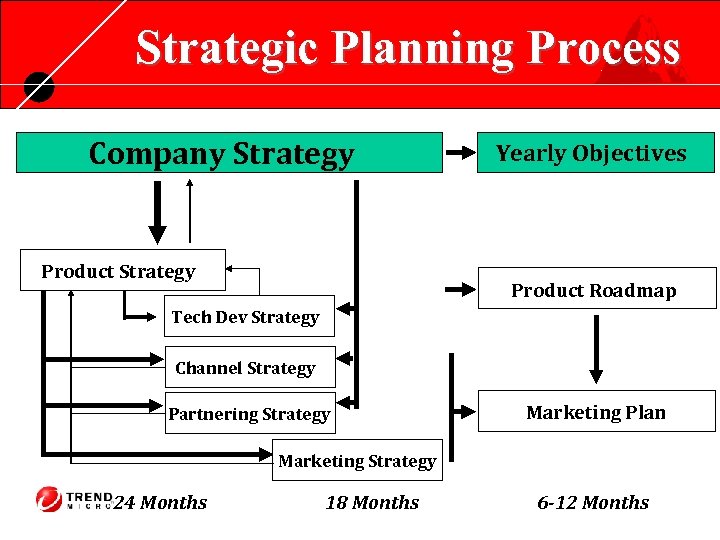 Strategic Planning Process Company Strategy Product Strategy Yearly Objectives Product Roadmap Tech Dev Strategy