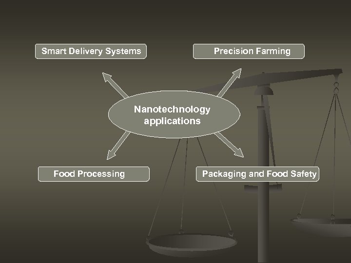 Smart Delivery Systems Precision Farming Nanotechnology applications Food Processing Packaging and Food Safety 