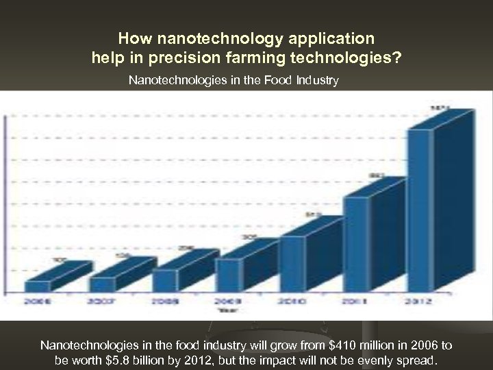 How nanotechnology application help in precision farming technologies? Nanotechnologies in the Food Industry Nanotechnologies