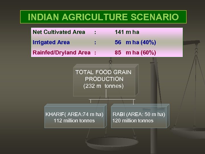 INDIAN AGRICULTURE SCENARIO Net Cultivated Area : 141 m ha Irrigated Area : 56