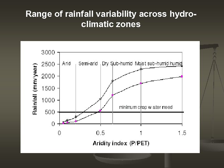 Range of rainfall variability across hydroclimatic zones 