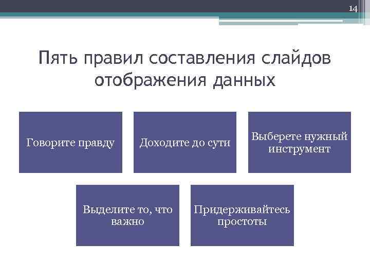 14 Пять правил составления слайдов отображения данных Говорите правду Доходите до сути Выделите то,