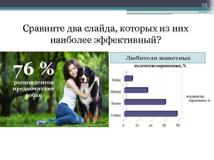 15 Сравните два слайда, которых из них наиболее эффективный? 76 % респондентов предпочитают собак