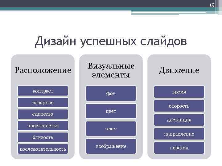 19 Дизайн успешных слайдов Расположение контраст Визуальные элементы Движение фон время иерархия единство цвет